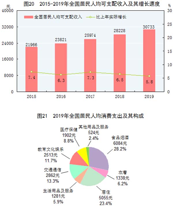居民人均消費
