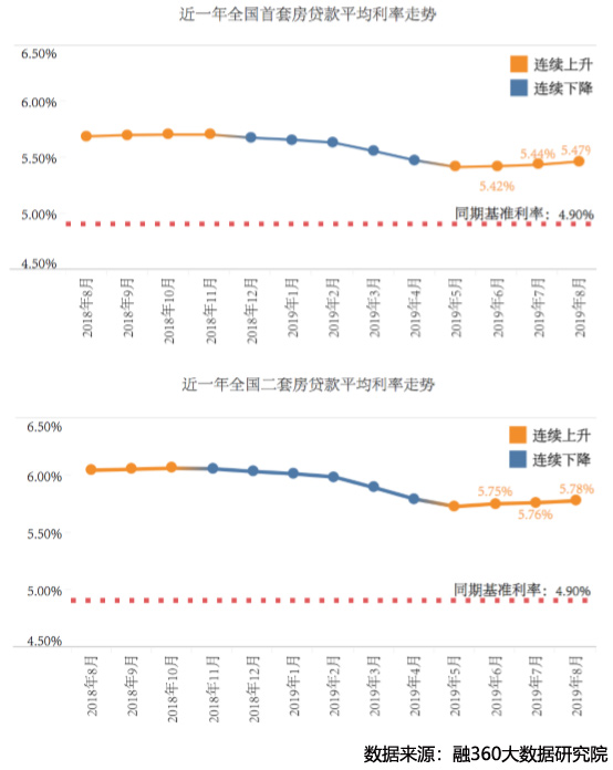 房贷