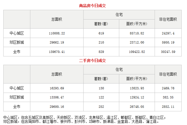 市场成交|7月3日成都成交新房829套 二手房252套