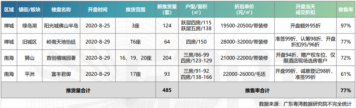 成交真相|绿岛湖盘去化97%！岭南天地压轴大户型2.8万起！