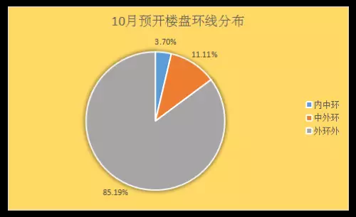 環線分布