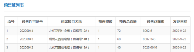 拿证速递|9月22日广州获批3张预售证 共180套房源入市！