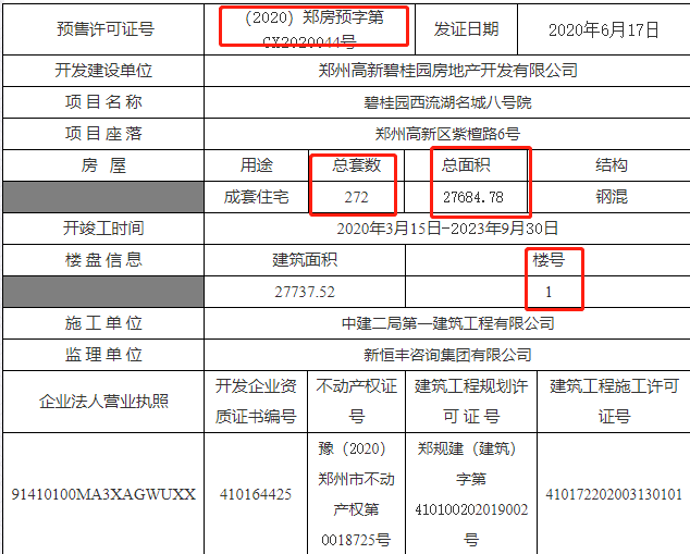 拿证速递|本周7项目获证3718套，郑西热盘扎推取证谁最热？