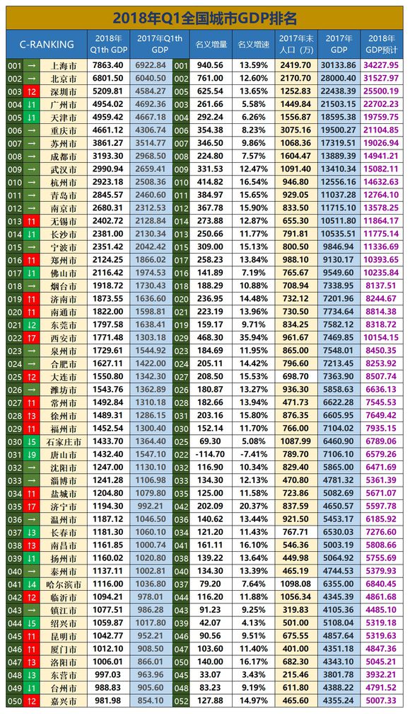 2018一季度全国360城市GDP排名:南昌38 江西