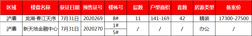 【拿证速递】7月31日市房管局发预售证2张