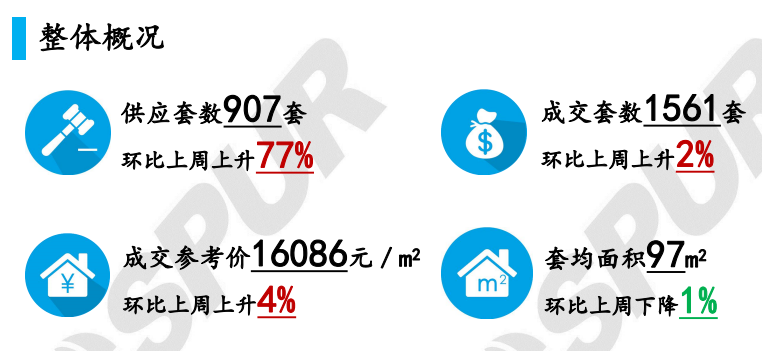 市场成交|W43周 大连楼市供销双升 中山区销量环增77%