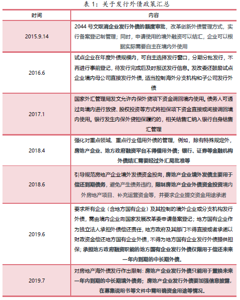 發行外債政策