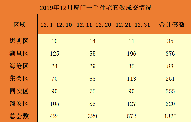 市场成交|12月厦一手住宅成交1325套 环涨38.5%