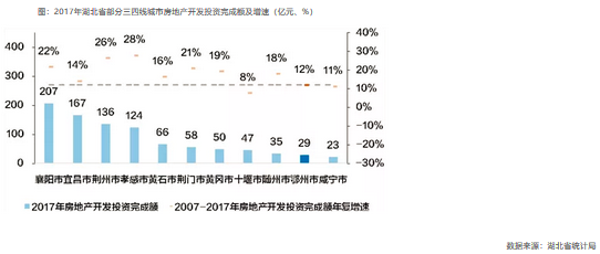 2017年湖北省部分三四线城市房地产开发投资完成额及增速（亿元、%）