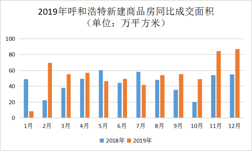 （2019年呼和浩特新建商品房同比成交面积）