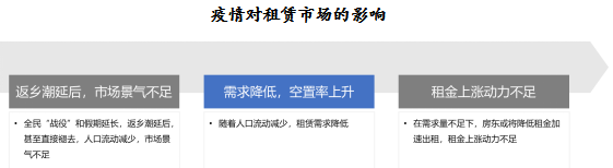 疫情對租賃市場的影響