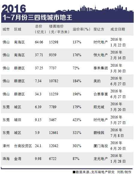 漳州林业局收入_[公告]鸿伟亚洲：2016年报(2)