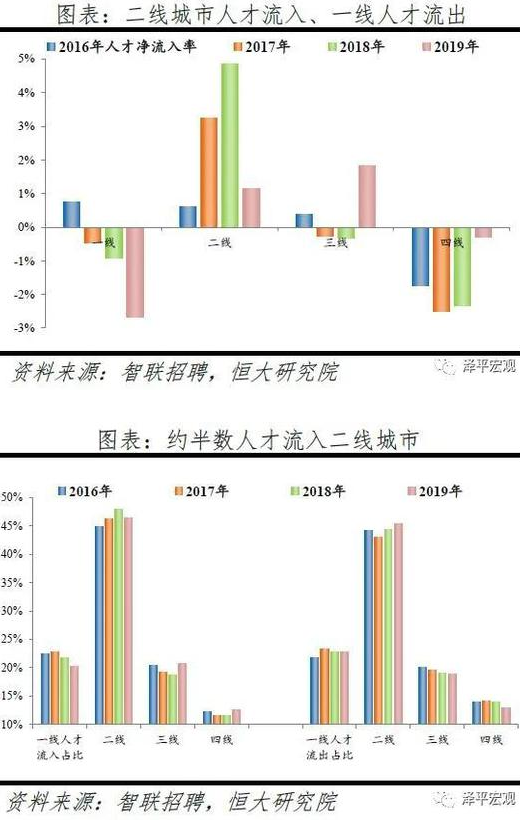 二线城市