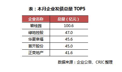 企业发债总量