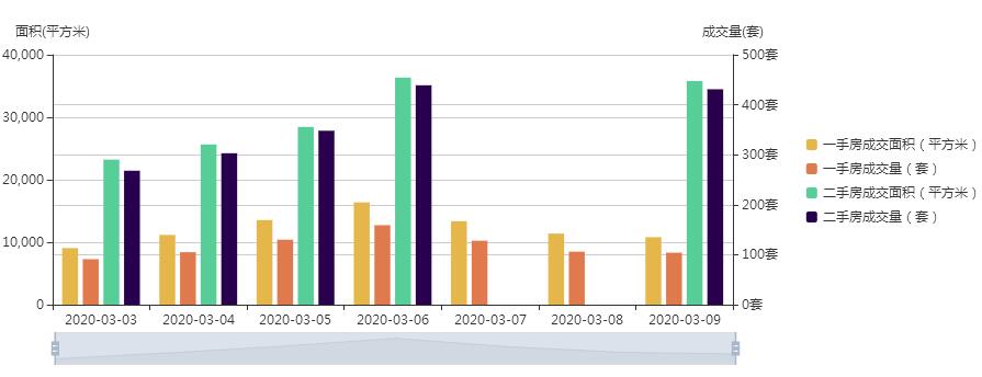 市场成交|3月9日深圳一手住宅成交104套 面积10802.58平米
