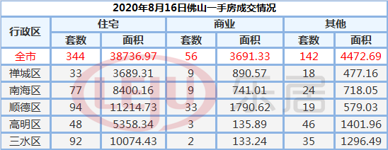 市场成交|8月16日佛山市新房网签344套 二手房72套