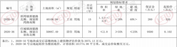 土拍预告|邢台市任泽区挂牌1宗76亩居住用地 将于8月14日公开出让