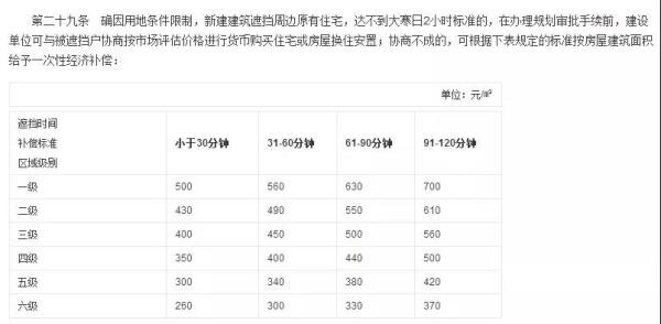 《沈阳市居住建筑间距和住宅日照管理规定》部分截图
