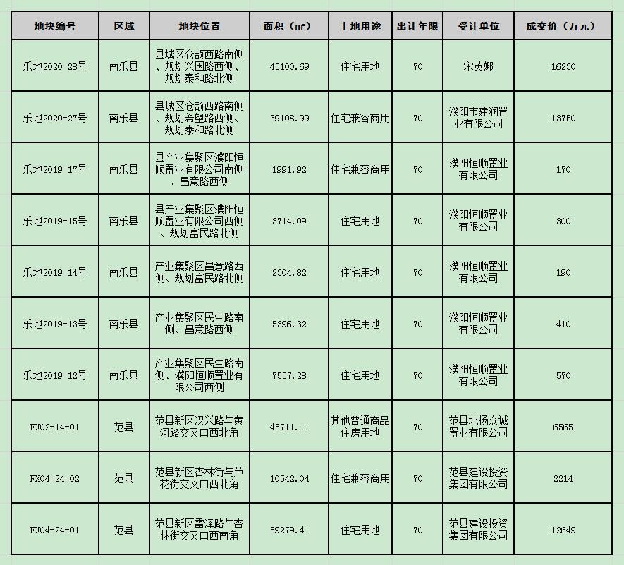 7月濮阳土地成交10宗！南乐范县强势“霸屏”，市区、老城零交易