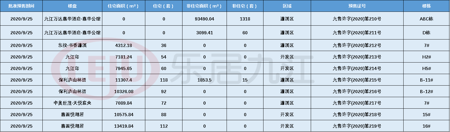 拿证速递|九江六个楼盘新领预售证，1393套非住宅入市