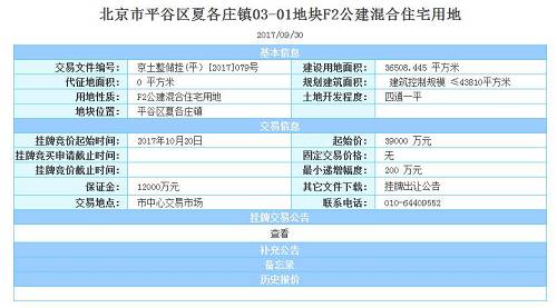 過去一地難搶的北京，也出現了土地流標。雖然是因為土地位置等原因，但整體看，隨著資金的持續收緊，疊加各種配建太多，部分土地可能出現流標。
