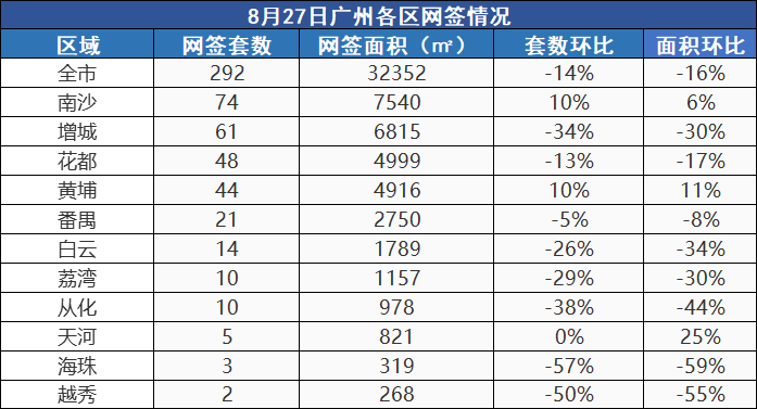 市场成交|8月27日广州新房网签292套环比跌14%