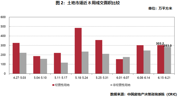 土地市場近8周成交面積比較