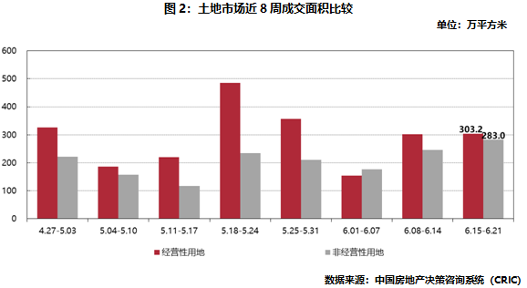 土地市场近8周成交面积比较