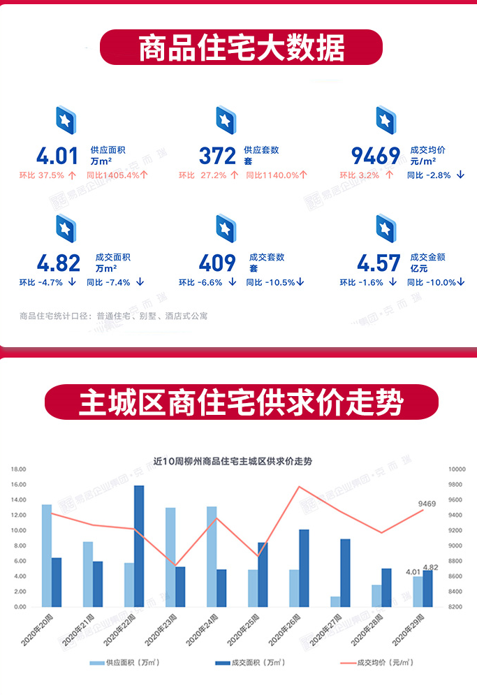 柳州第29周楼市成交均价环比涨3.2%