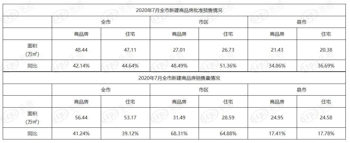 湛江楼市持续景气，7月新房销售面积56.44万㎡