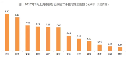 行政區難賣指數排名