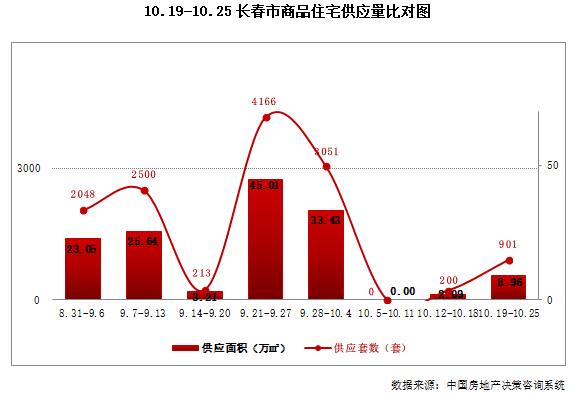 市场成交| 北湖新增供应环比增长300% 力旺林溪湖登周度成交榜C位