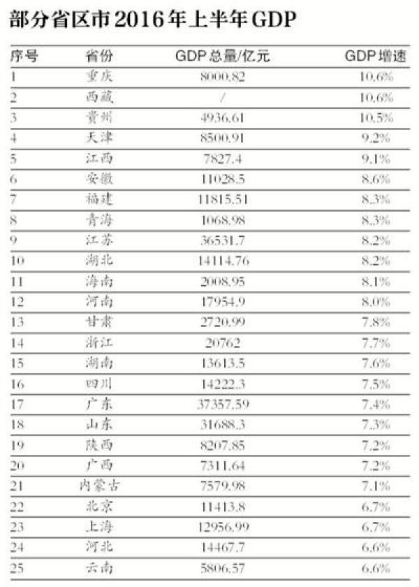 25个省区市公布上半年GDP数据 广西增速7.2%