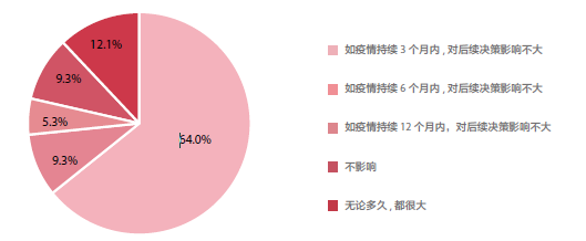 图1：本次疫情发展时间对您的交易决策如何影响？