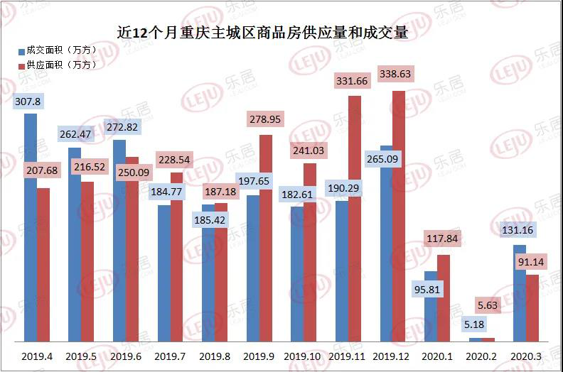 重庆楼市复产调查：土拍活跃！新房市场回暖！楼市按下“快进键”