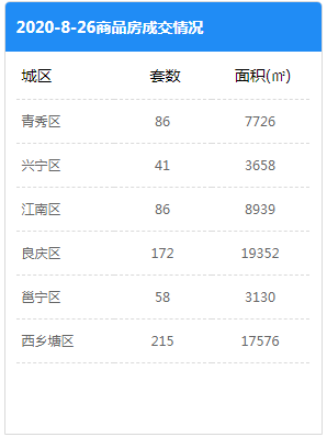 市场成交|8月26日南宁商品房网签658套 西乡塘表现亮眼