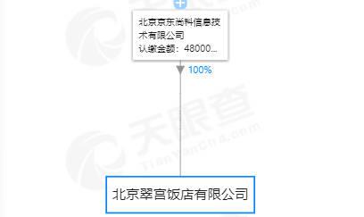 27亿元！京东收购首创旗下北京翠宫饭店100%股权