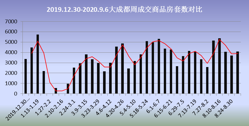 上周成都新房成交量涨15.7%  二手房成交量下跌13.3%