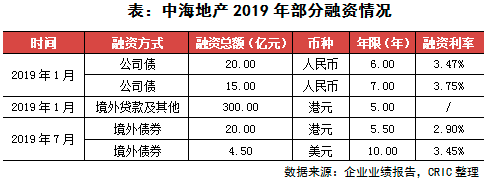 房企融資