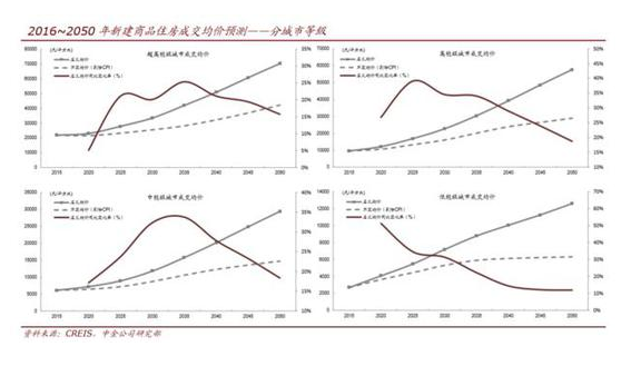 中国楼市未来三十年的趋势是量降价升 - 市场动