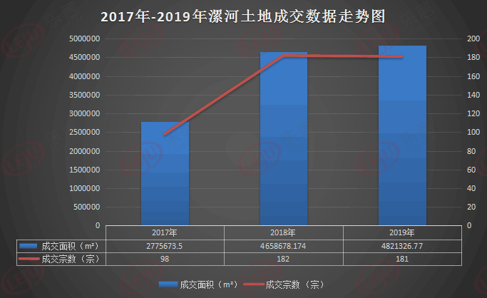 超74亿！482万㎡！2019漯河卖地数据大曝光！