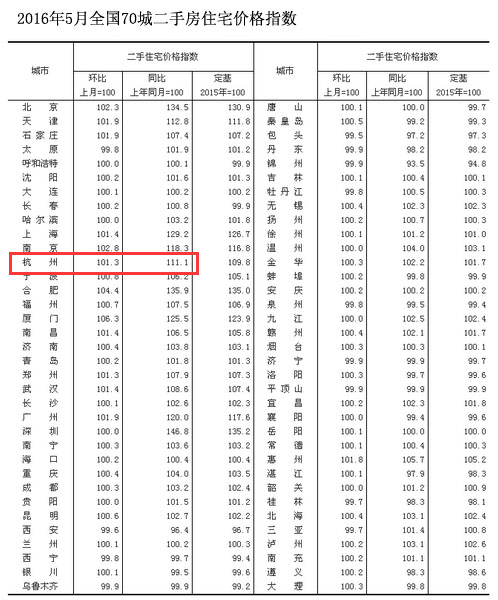 统计局数据:杭州房价连涨14月 5月又涨2.5%涨