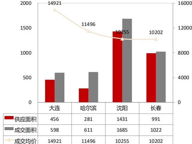 2019年长春楼市年终盘点——住宅篇