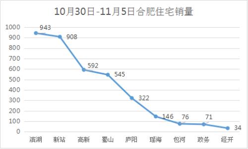 限购后住宅成交数据露面房产新闻 合肥市区上周住宅销量3637套