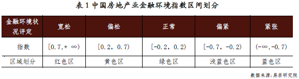 金融環境