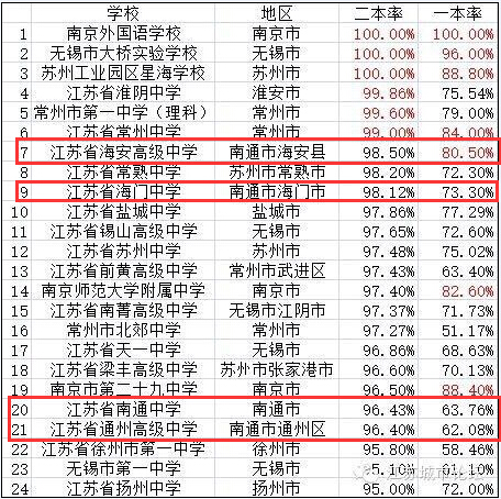 南通这些高中本科录取率逆天 各区县市中学录