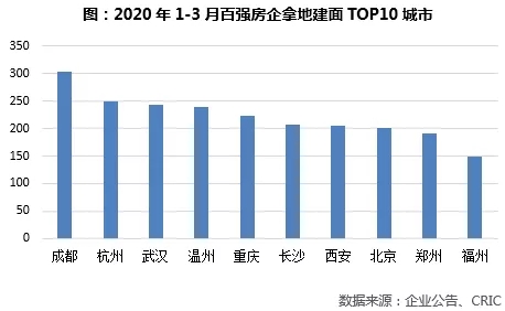 百强房企