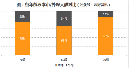 购房选择暴露年龄 分析不同年龄段的买房态度