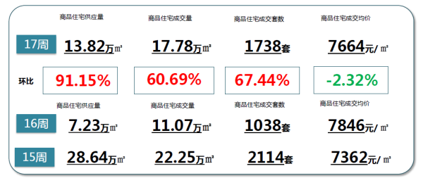 数据来源:克而瑞
