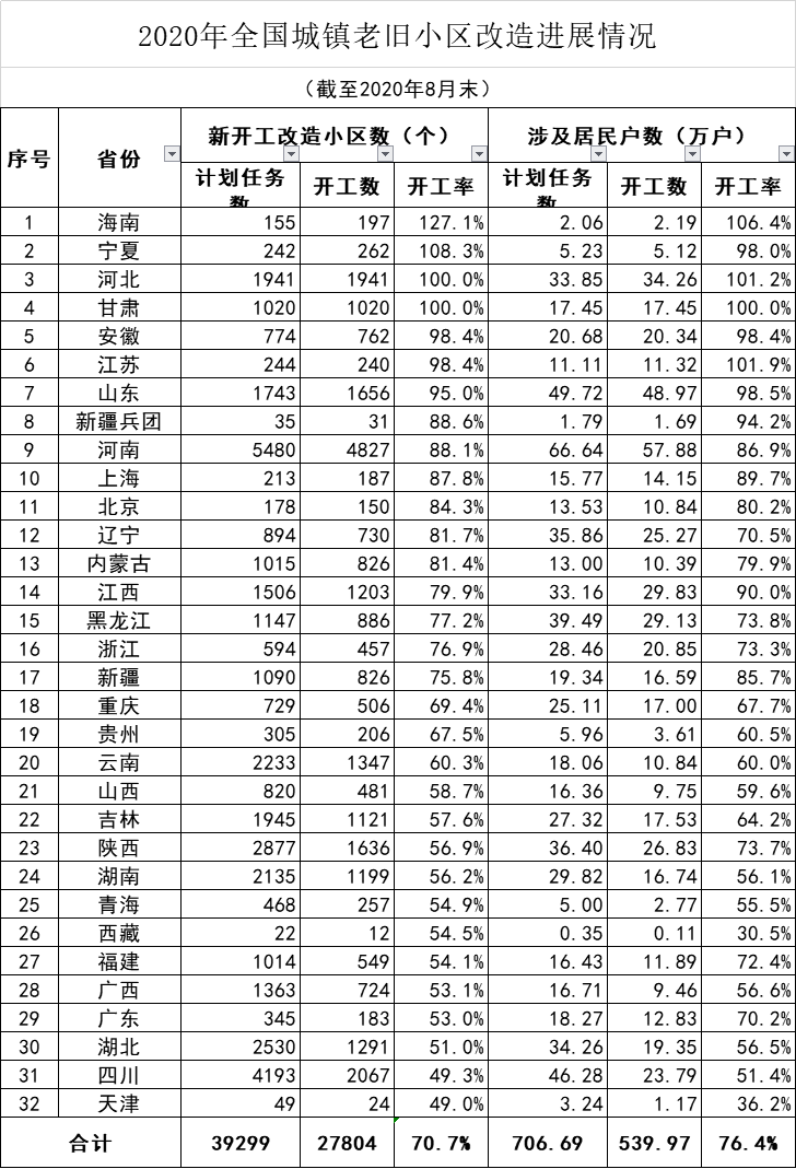 2020年全国城镇老旧小区改造进展情况